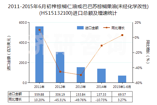 2011-2015年6月初榨棕櫚仁油或巴巴蘇棕櫚果油(未經(jīng)化學(xué)改性)(HS15132100)進(jìn)口總額及增速統(tǒng)計(jì) 2011-2015年6月初榨棕櫚仁油或巴巴蘇棕櫚果油(未經(jīng)化學(xué)改性)(HS15132100)進(jìn)口總額及增速統(tǒng)計(jì)